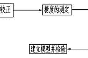 基于高光譜成像技術(shù)的臍橙糖度檢測方法