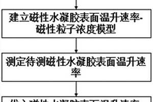 基于交變磁場脈沖紅外的磁性水凝膠磁性粒子濃度檢測方法