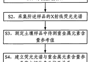 土壤重金屬含量檢測模型的建模方法及其應用