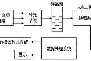 長(zhǎng)波中紅外的智能型山茶油摻假檢測(cè)設(shè)備