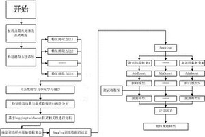 基于集成學(xué)習(xí)的果蔬高光譜品質(zhì)檢測方法