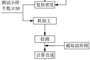 細(xì)顆粒等靜壓石墨產(chǎn)品內(nèi)部缺陷檢測用音速探傷方法