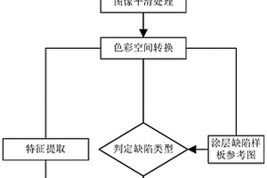 涂層表面缺陷的檢測方法