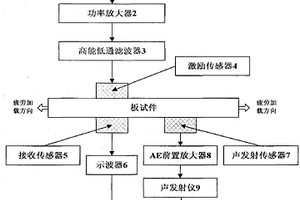 金屬材料疲勞早期損傷非線性超聲在線檢測裝置