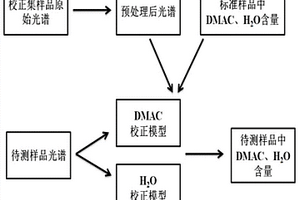 用于同時(shí)檢測氨綸生產(chǎn)溶劑回收系統(tǒng)中溶劑和水分的方法