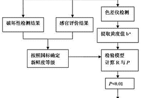 檢測脊尾白蝦新鮮度的方法