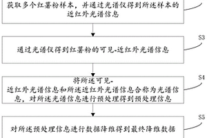 基于光譜信息的紅薯粉明礬含量檢測(cè)方法