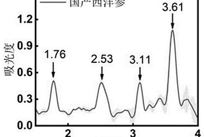 采用太赫茲技術(shù)檢測(cè)西洋參真假及產(chǎn)地的方法