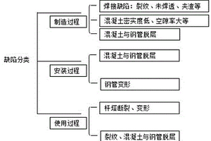 薄壁離心混凝土鋼管塔的缺陷定性及定量檢測(cè)方法