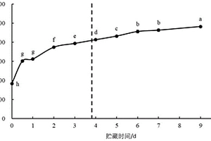 基于熒光猝滅技術(shù)的鴨肉新鮮度檢測(cè)方法