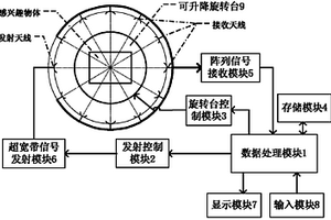 基于超寬帶的物體內(nèi)部信息無(wú)損檢測(cè)系統(tǒng)及方法