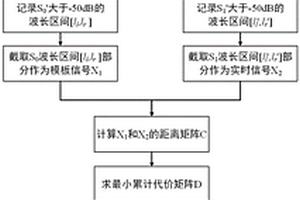 基于動(dòng)態(tài)時(shí)間規(guī)整相關(guān)性特征的裂紋損傷定量檢測(cè)方法