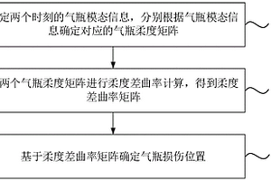 氣瓶損傷檢測(cè)方法、裝置、設(shè)備及存儲(chǔ)介質(zhì)