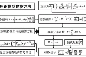 磁性薄膜特性指標(biāo)的磁巴克豪森噪聲檢測(cè)和反演方法