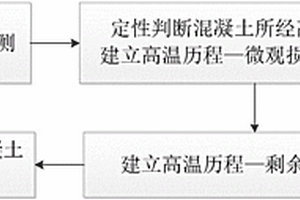 混凝土高溫后無(wú)（微）損檢測(cè)方法