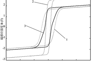 鐵磁材料金相組分體積占比的微分磁導(dǎo)率曲線(xiàn)檢測(cè)方法