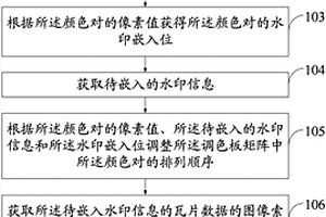 水印信息的嵌入、檢測(cè)方法及裝置