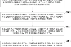 基于嵌入式的蘋果成熟度檢測系統(tǒng)及方法