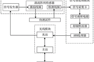 基于稀疏表示的無線渦流檢測(cè)系統(tǒng)及方法