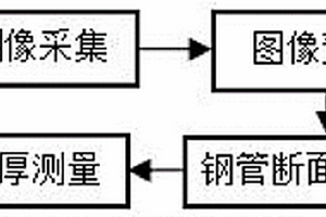 基于機器視覺的鋼管壁厚在線檢測方法