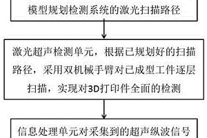 增材制件的激光超聲離線檢測(cè)裝置及方法