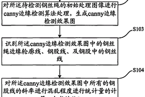 鋼絲繩磨損的檢測(cè)方法及裝置