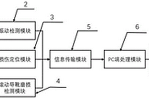 超高速電梯振動(dòng)及滾動(dòng)導(dǎo)靴磨損耦合檢測(cè)系統(tǒng)及方法