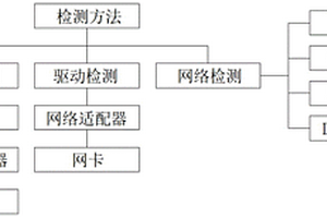 計算機網(wǎng)絡(luò)異常檢測的方法