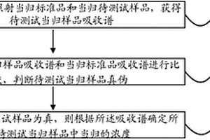 當(dāng)歸樣品的檢測(cè)方法和系統(tǒng)