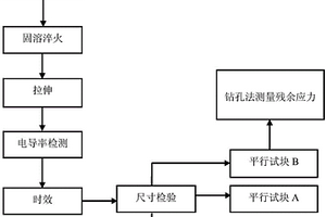 鋁合金預(yù)拉伸板殘余應(yīng)力超聲檢測試塊組及其使用方法