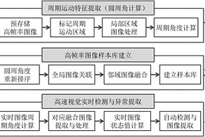 高速周期運(yùn)動(dòng)的視覺實(shí)時(shí)檢測(cè)方法