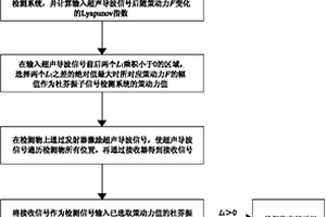 基于杜芬方程Lyapunov指數(shù)的超聲導(dǎo)波檢測(cè)方法