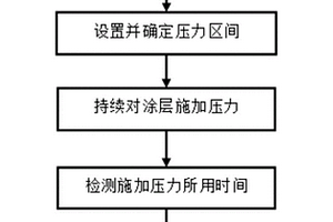 高硬度非金屬表面涂層質(zhì)量檢測(cè)方法