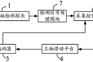 等間距采樣裝置和裂紋檢測(cè)方法