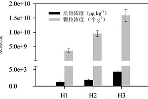 同時檢測環(huán)境土壤中汞納米顆粒的粒徑分布和濃度的方法