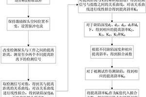 表面缺陷電磁超聲檢測方法