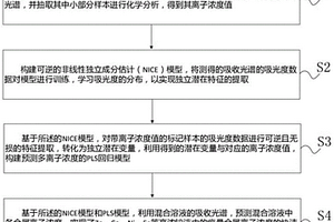 基于可逆特征提取的鋅液痕量多離子光譜檢測方法及其應(yīng)用