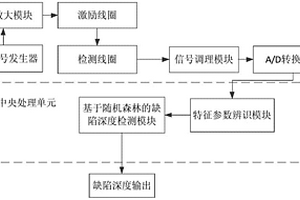 基于脈沖渦流的缺陷深度檢測裝置及方法