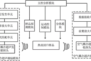 基于空氣耦合超聲的熱封軟包裝密封性檢測(cè)方法及系統(tǒng)