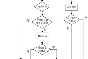 鐵磁性細(xì)軸的可再制造性檢測方法