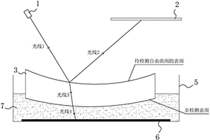 自由曲面檢測系統(tǒng)