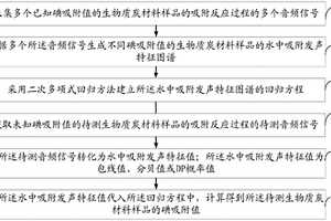 生物質(zhì)炭材料吸附性能檢測裝置及方法