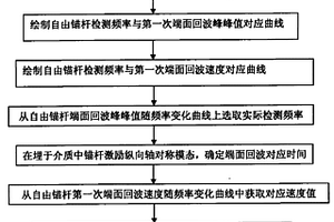 檢測埋置于不同介質(zhì)中錨桿長度的方法