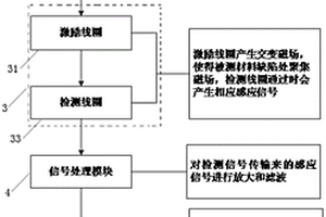 基于電磁感應(yīng)的金屬材料缺陷檢測(cè)系統(tǒng)