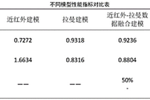 基于光譜技術的煎炸油品質(zhì)快速檢測方法