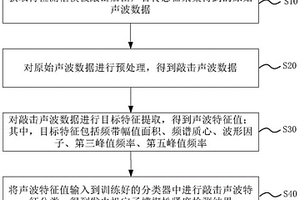 發(fā)電機(jī)定子槽楔松緊度檢測(cè)方法、設(shè)備和存儲(chǔ)介質(zhì)