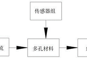 多孔材料孔性能檢測的裝置及方法