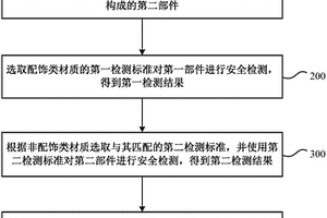 配飾類可穿戴產(chǎn)品的安全檢測方法及系統(tǒng)