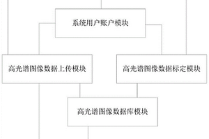 基于大數(shù)據(jù)平臺(tái)的高光譜物質(zhì)檢測(cè)識(shí)別系統(tǒng)及方法