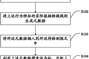 報(bào)文檢測(cè)方法和裝置